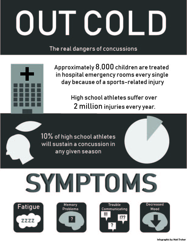 Infographic+about+concussions+occuring+in+high+school+sports.+Infographic+by+Matt+Troher