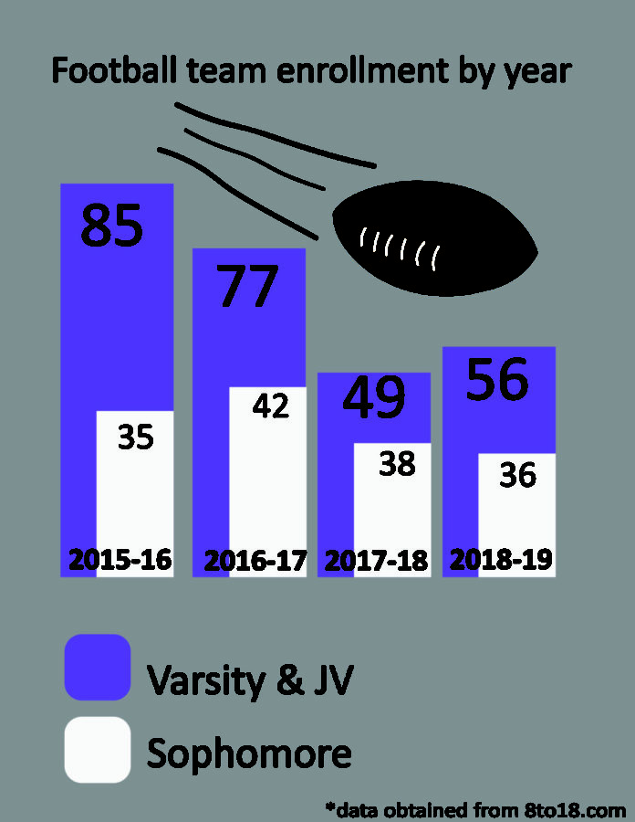 Sophomore and Varsity Football Teams Combine Locker Rooms
