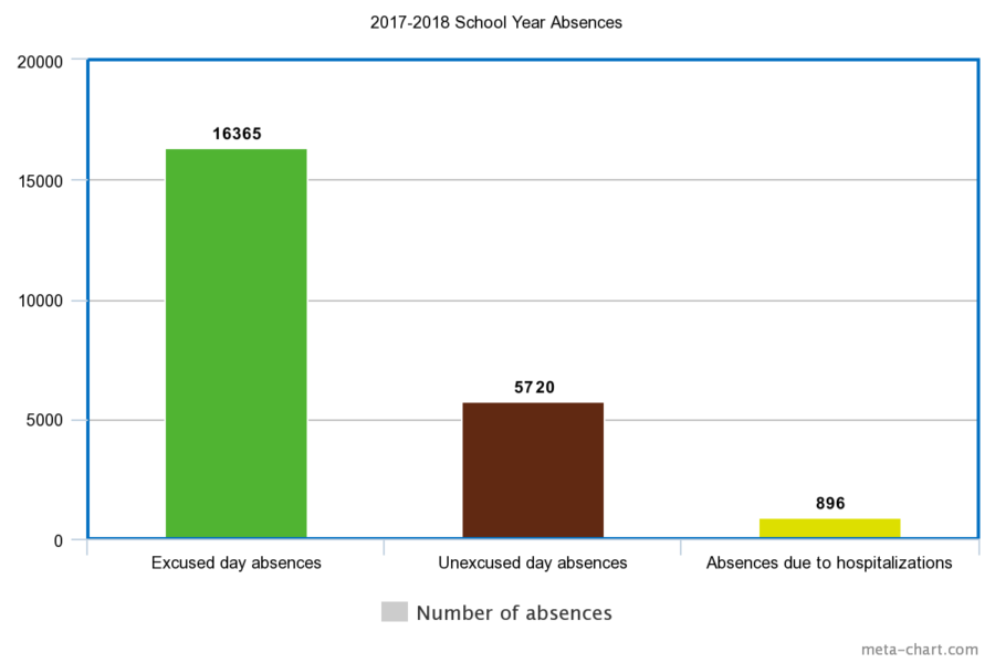 Student+absences+rise%2C+attendance+hits+new+low