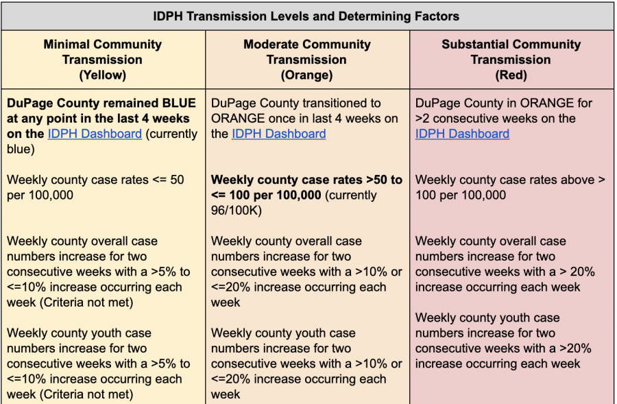 DETERMINING+FACTORS%3A++this+chart+signifies+what+factors+determine+the+status+of+the+COVID-19+problem+in+the+community.+The+bolded+items+represent+the+current+metrics+for+DuPage+county.