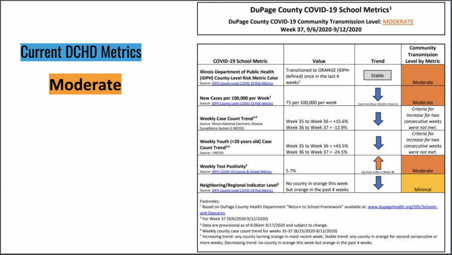 DCHD METRICS: current metrics from the DuPage County Health Department show that community transmission is moderate.
