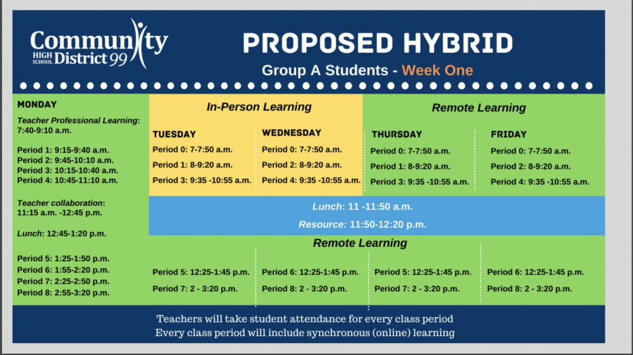 WEEK OF HYBRID: the modified hybrid plan features students returning to school two days a week for half-days. The second week of this schedule for Group A would see them come to school on Tuesday and Wednesday in the afternoons. Group B would have the same schedule, but on Thursdays and Fridays.