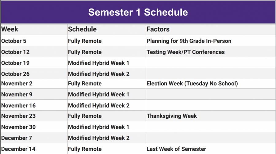 SEMESTER SCHEDULE: the rest of the semester will feature two weeks of Hybrid learning starting Oct. 19, followed by one full remote week. Due to various factors, this pattern will continue for the rest of the semester.