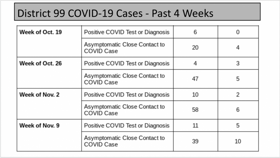 D99 CASES: the number of positive COVID cases among students and staff increased last week from the week before, but the numbers for asymptomatic close contact to case have gone down for students.