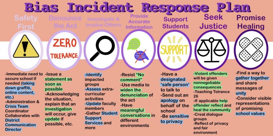 BIAS INCIDENT RESPONSE PLAN: District 99s Bias Incident Response Plan, which was created in response to past incidents.