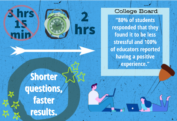 Digital SAT will prove more advantageous for high school students