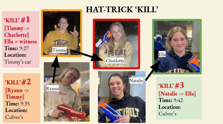The timeline of the infamous Hat-trick 'kill' is depicted above, mapping out the elimination  of contestants and back-stabbing friendships. 